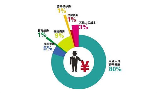設(shè)計(jì)公司項(xiàng)目人工成本管理 破局升級(jí)的策略與實(shí)踐